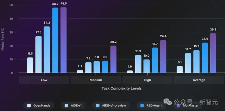 超越微软，全球第一！上交AI智能体炼成「Kaggle特级大师」，登顶OpenAI MLE-bench