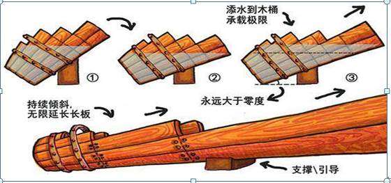 水桶效应是指一只水桶想盛满水