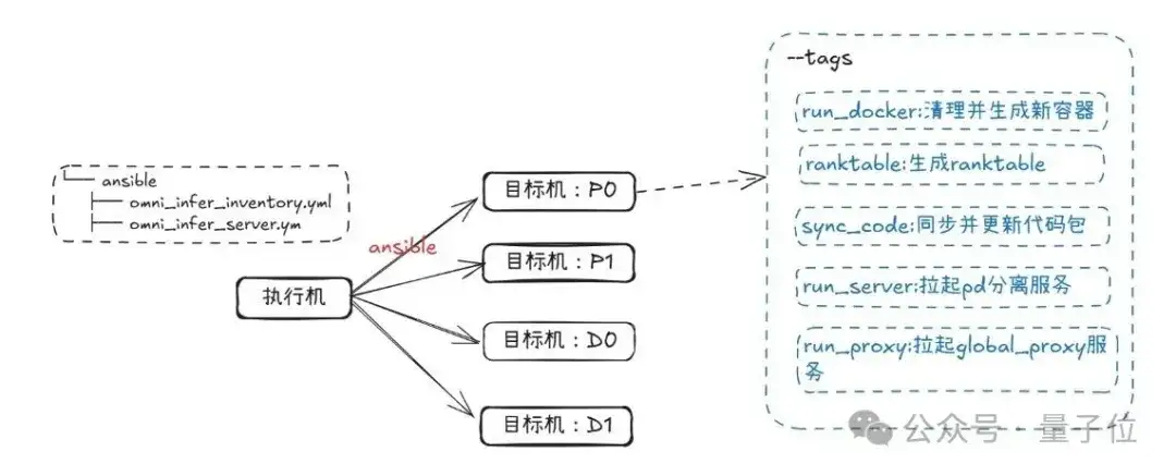 MoE那么大，几段代码就能稳稳推理 | 开源