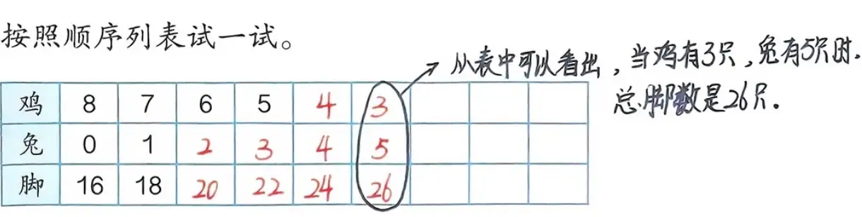 新版教材将简易方程移出小学数学，把方程还给初中，是减负还是思维倒退？