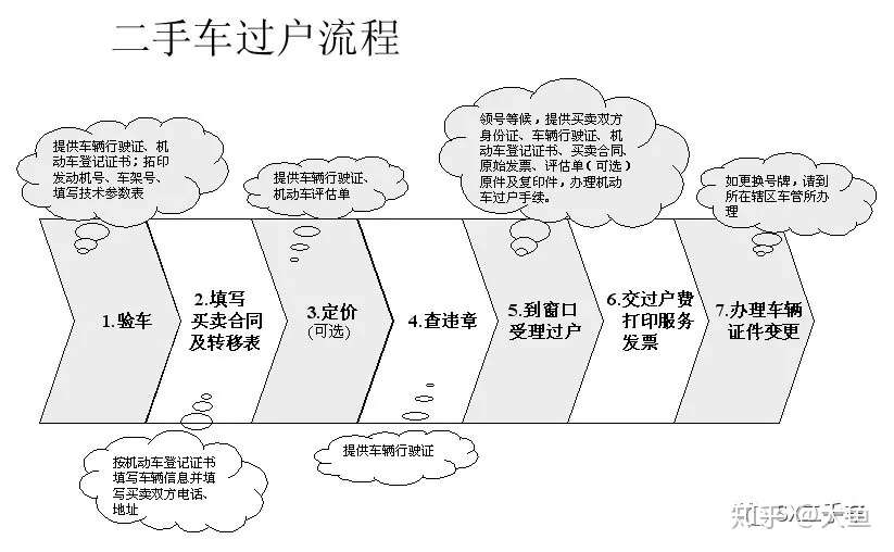 二手车交易流程 知乎