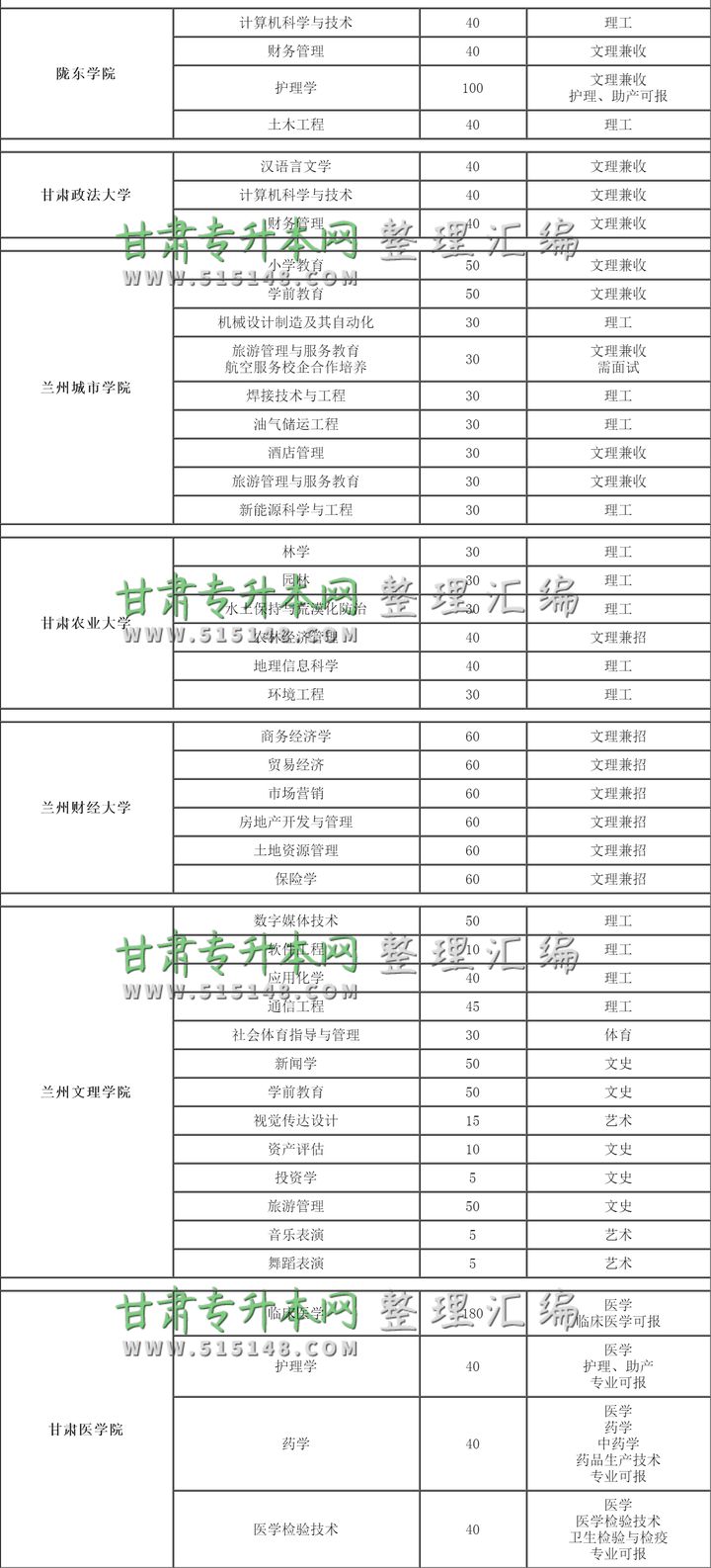 2020年甘肃专升本汇总招生计划报名信息表-第3张图片-专升本网 2020年甘肃专升本汇总招生计划报名信息表-第3张图片-专升本网