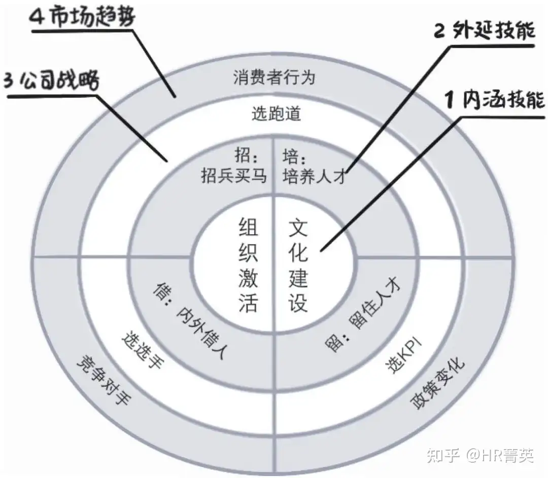 规划由业务战略到人才战略的基本价值链- 知乎