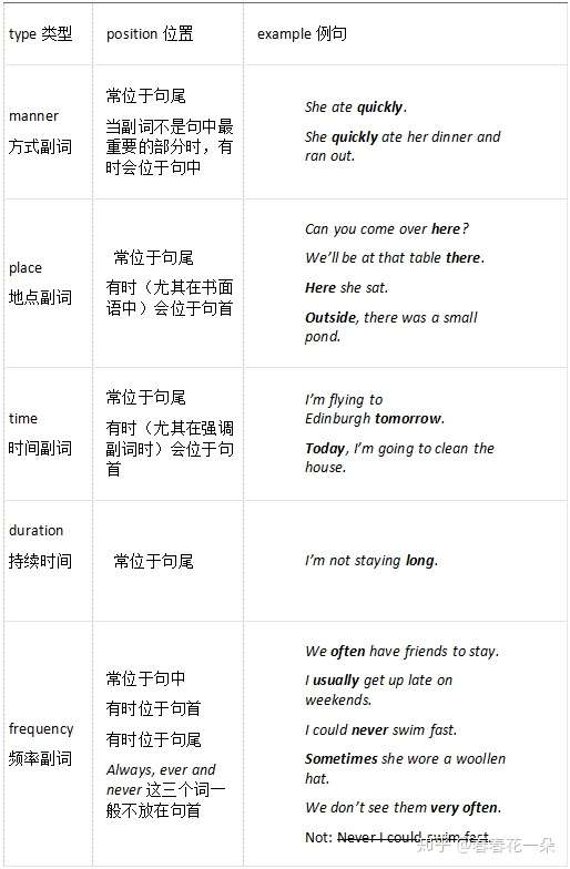 副词位置语法 知乎