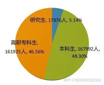 碩士畢業人數佔比:看下全省的整體就業情況,截至 2020 年 8 月 31 日