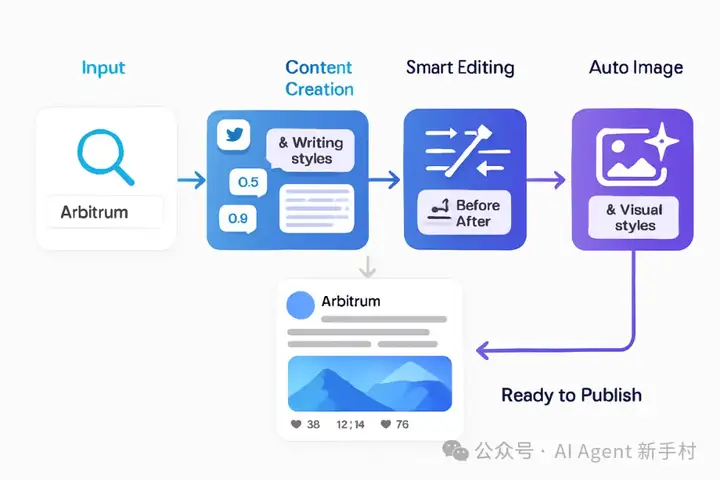 Flowain，一个基于 ShellAgent 的 Web3 项目推文的 AI 写手