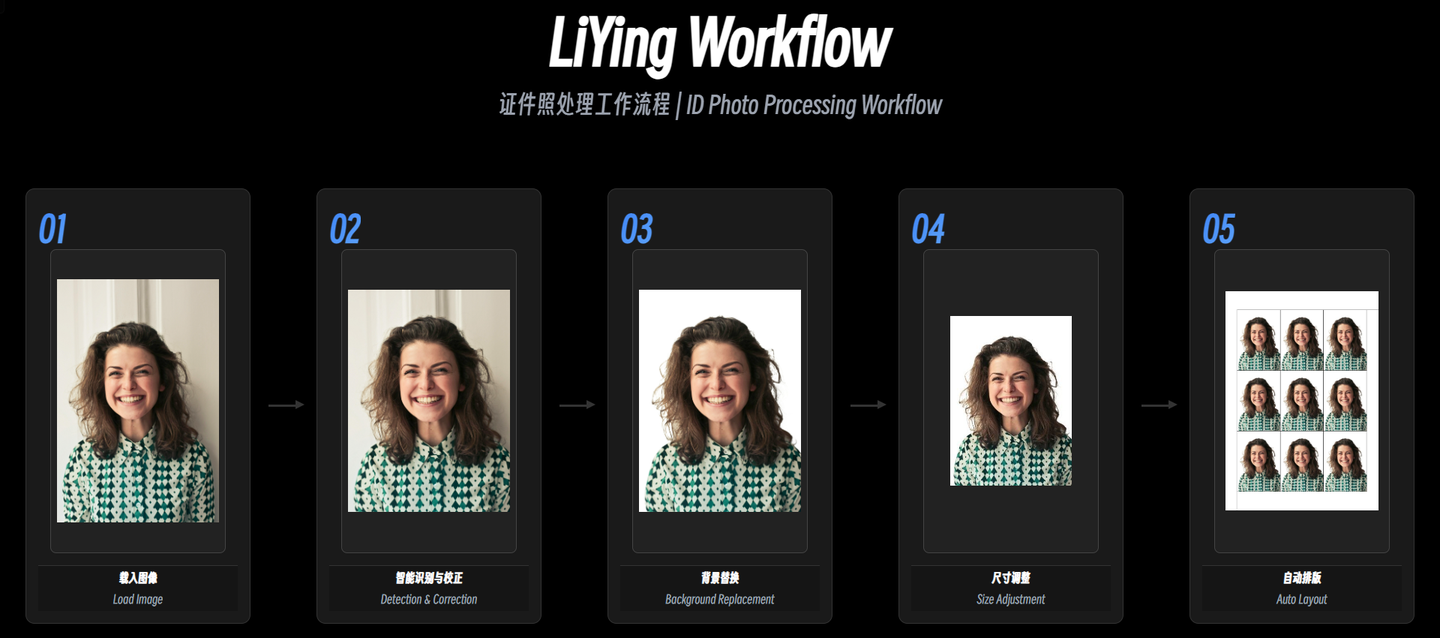LiYing：免费开源的证件照自动处理程序，能自动识别人脸、换背景、裁剪尺寸、排版，一键生成完美证件照