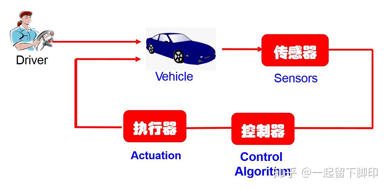 做好汽车控制需要学什么 知乎