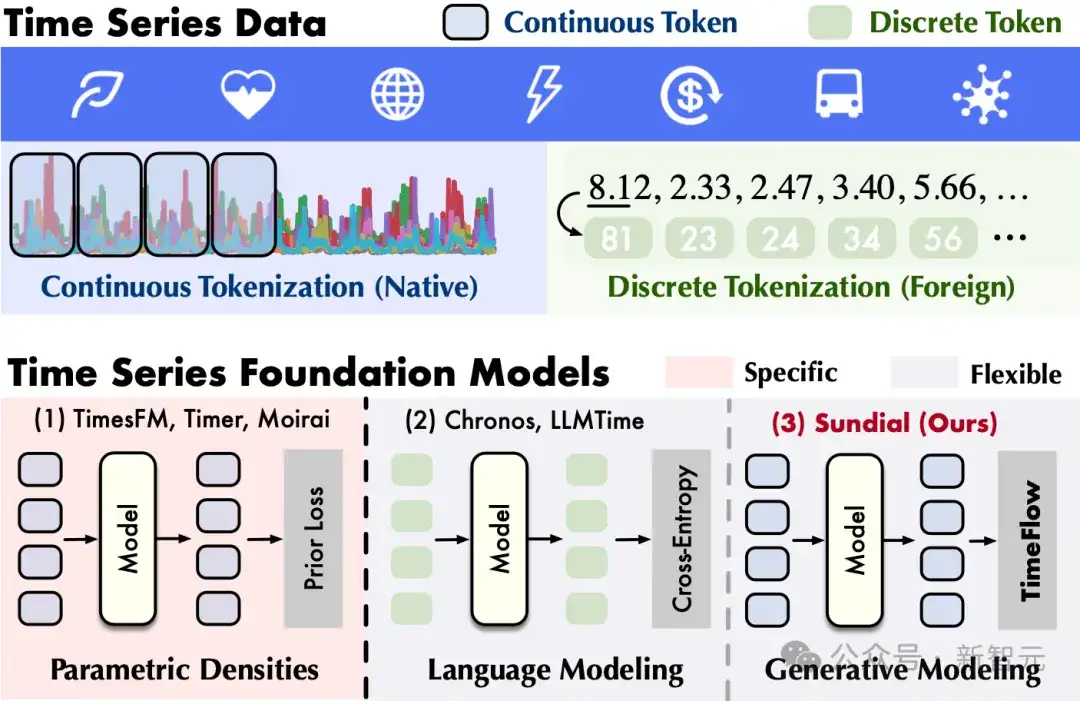 首个「万亿级时间点」预训练，清华发布生成式时序大模型日晷 | ICML Oral