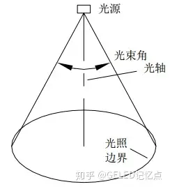 灯具光束角的应用二