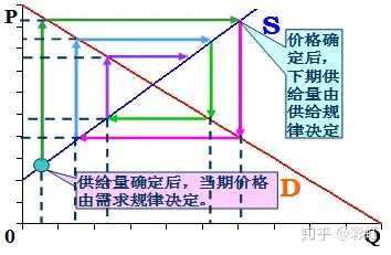 2,发散型蛛网模型:(1)特点:需求曲线较供给曲线陡峭,即需求曲线斜率