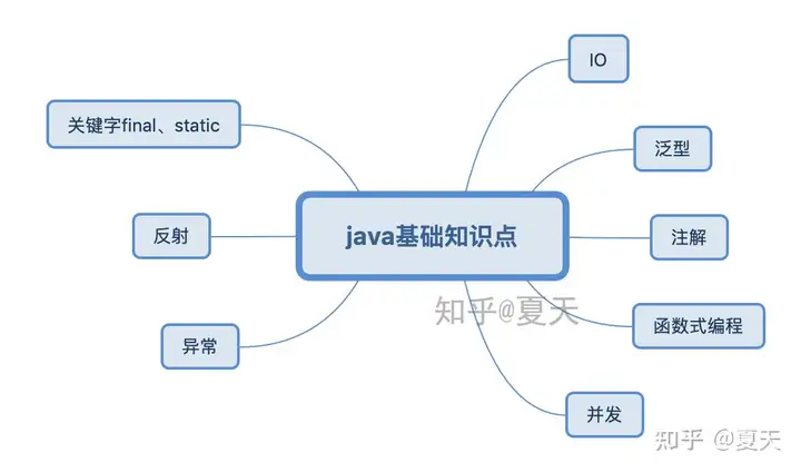 Java到底有多难?4 Java到底有多难?