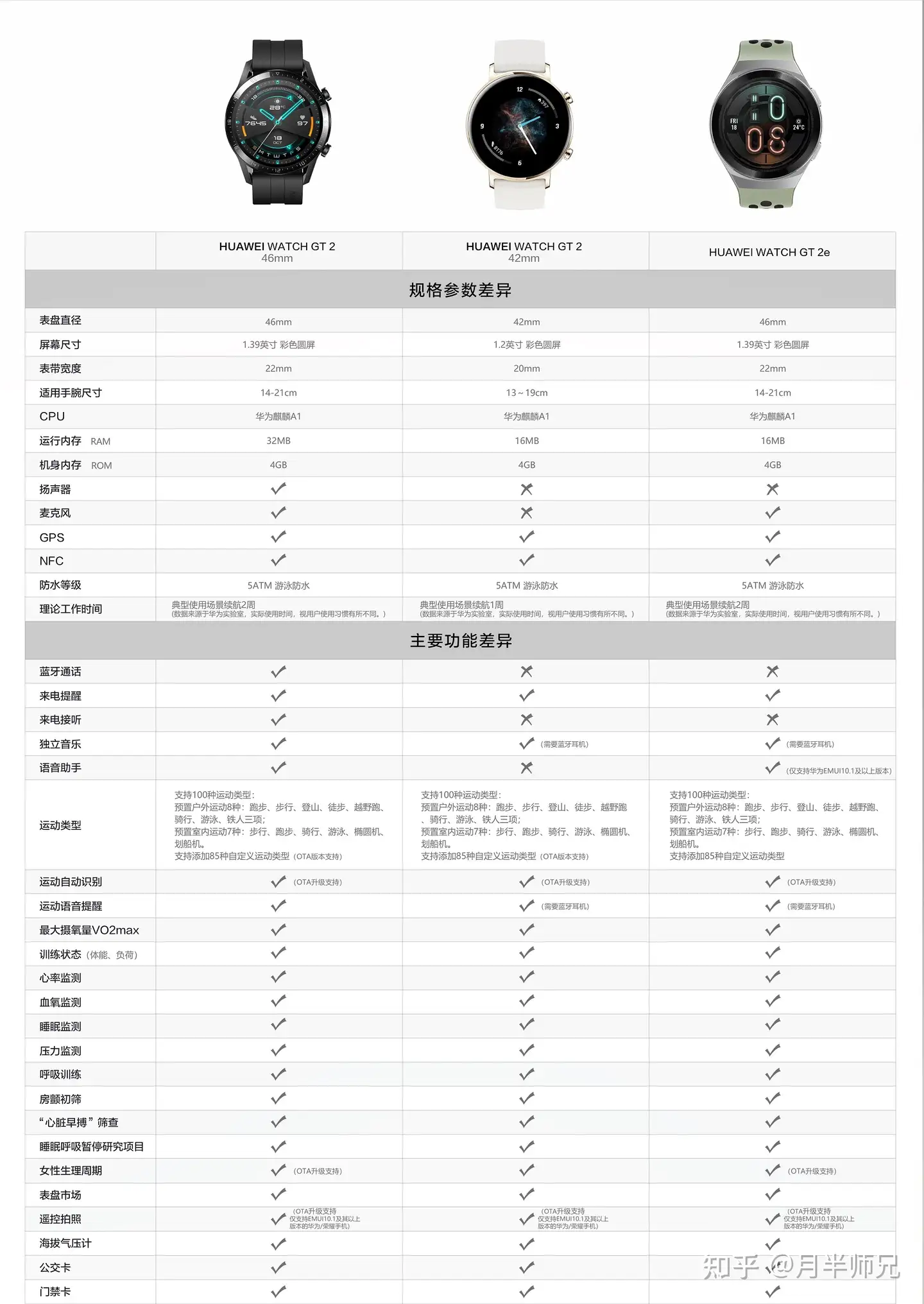 华为watch GT2的46mm款和42mm款如何选择呢？ - 知乎