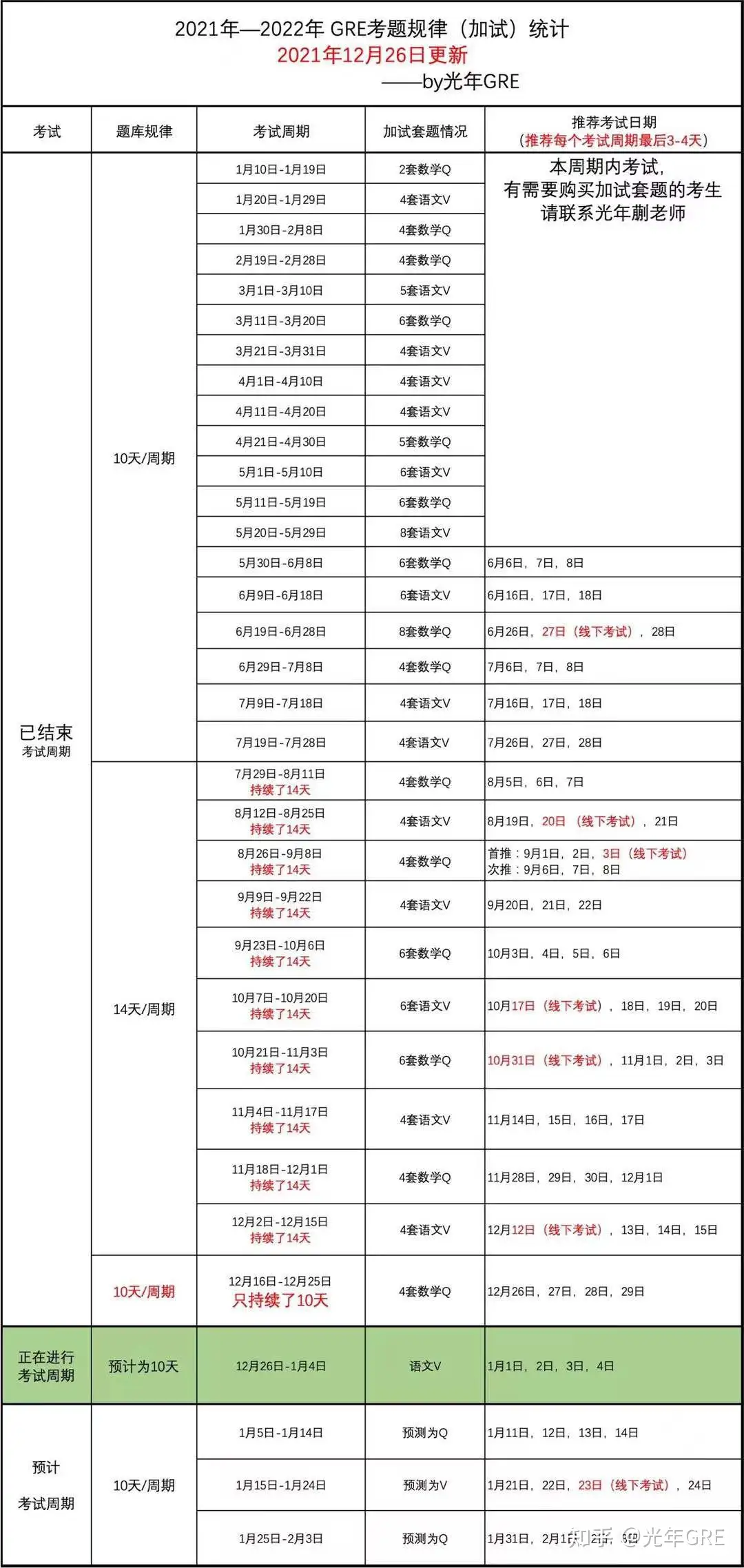 12 29更新 良心推荐 Gre考试黄金良辰吉日 知乎