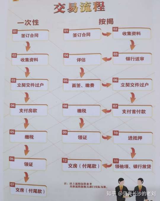 长沙二手房交易流程最全详解公积金贷款以及二手房交易收费明细赶紧