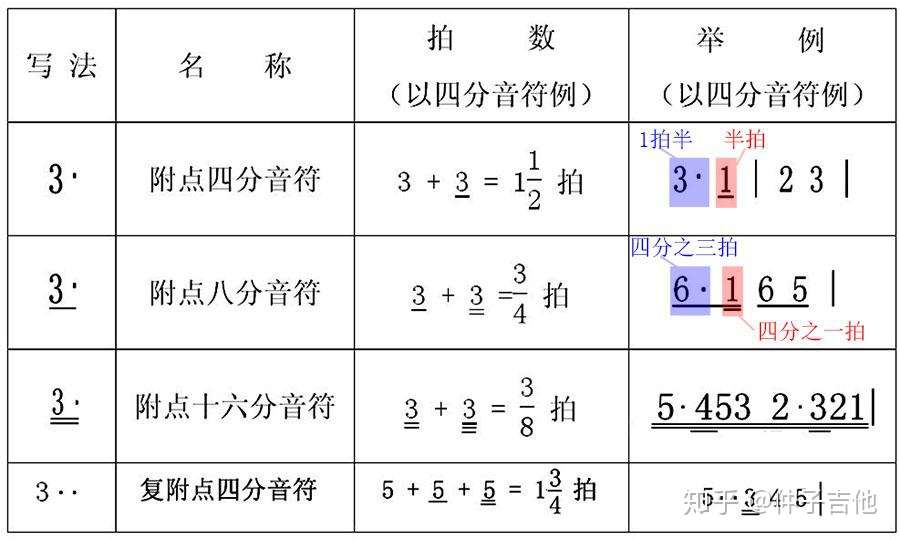 音乐基本乐理知识 附点和附点音符的时值 知乎