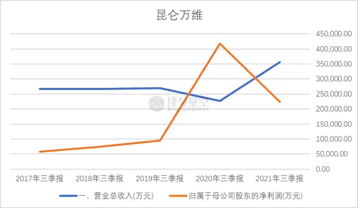 昆仑万维，旗下 Opera 2021 年营收同比增长 52.1%，这一数据说明了什么？