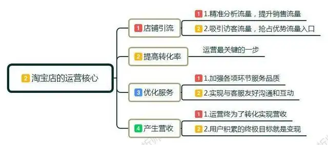 淘宝开店教程详细步骤（新手开淘宝店怎么操作流程）