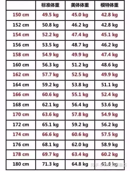对照理想体重表 给自己的19定一个目标体重吧 知乎