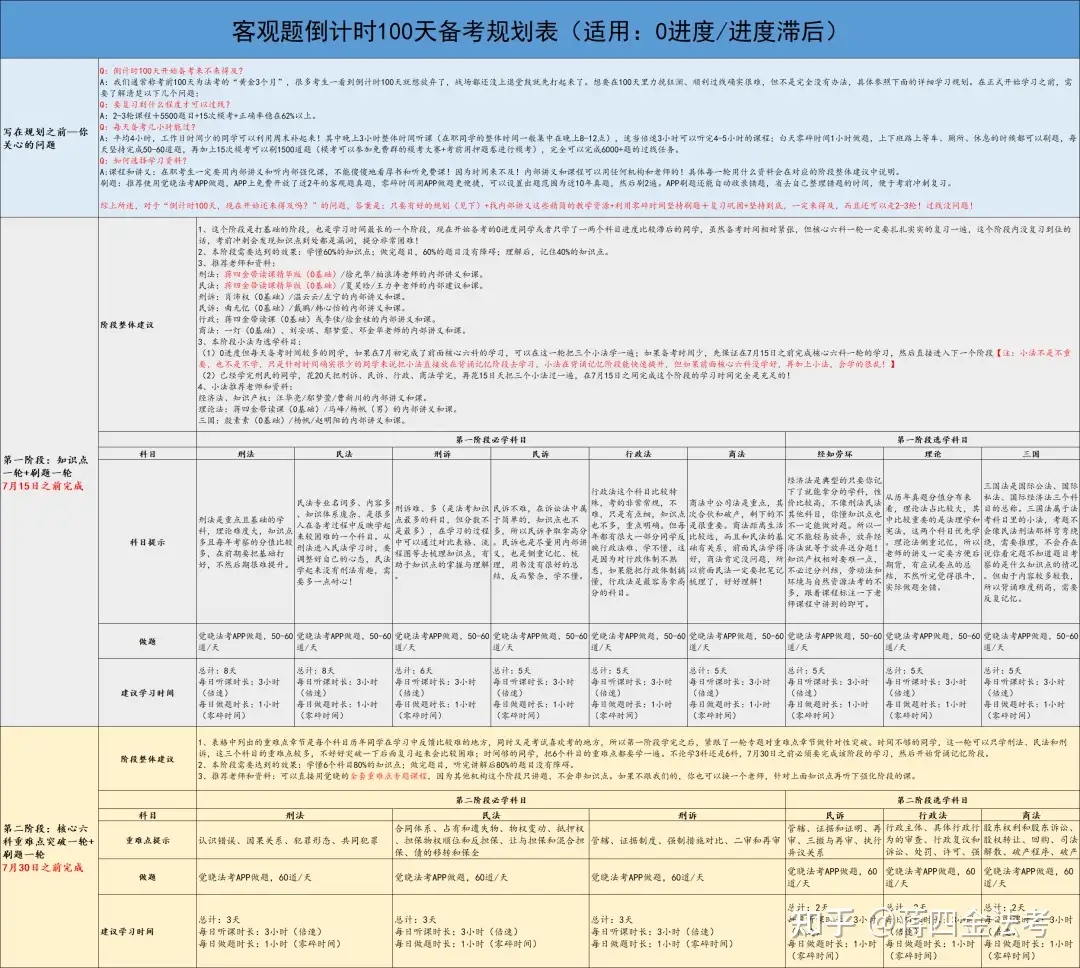 100天法考冲刺计划 从0开始 还来得及 附在职规划表 每日打卡表 知乎 100天法考冲刺计划 从0开始 还来得及 附在职规划表 每日打卡表 知乎