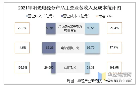 2021年阳光电源（300274）总资产、总负债、营业收入、营业成本及净利润统计