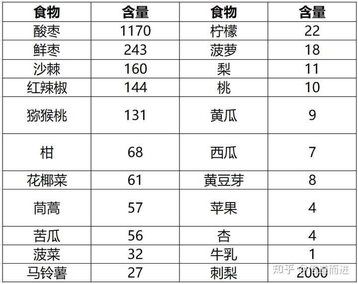 盘点什么食物有维生素c?什么食物有维生素c