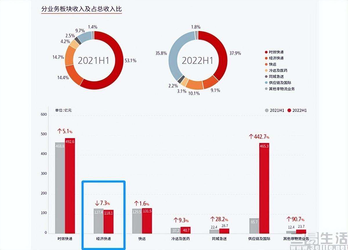 京东全额保什么意思，快递行业要迎来新的内卷