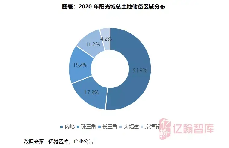 阳光城 加大长三角投资力度 力争21年销售业绩超20亿 知乎