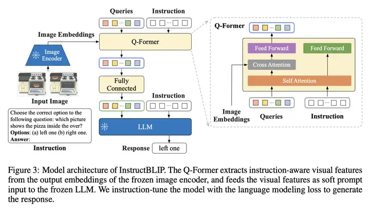 InstructBLIP 的架构图
