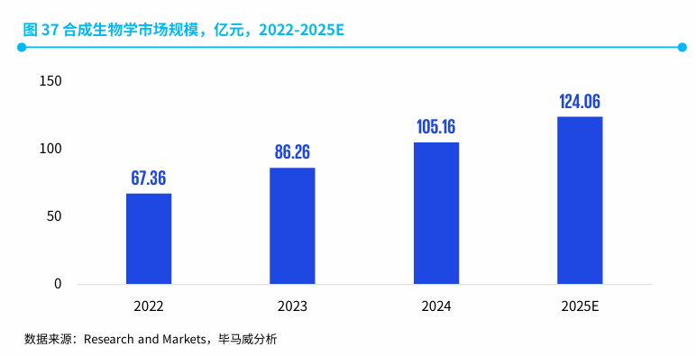 毕马威重磅报告！全球超70%医疗大模型来自中国、合成生物企业已近700家……