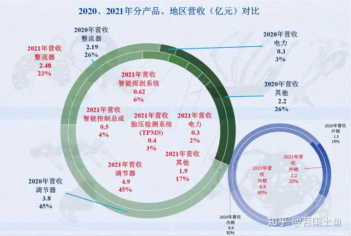 汽车电器这行怎么样，从云意电气2021年的财报来看看吧
