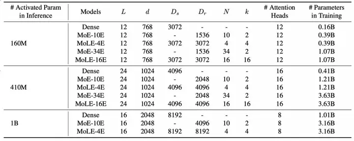 ICML 2025 Spotlight｜华为诺亚提出端侧大模型新架构MoLE，内存搬运代价降低1000倍