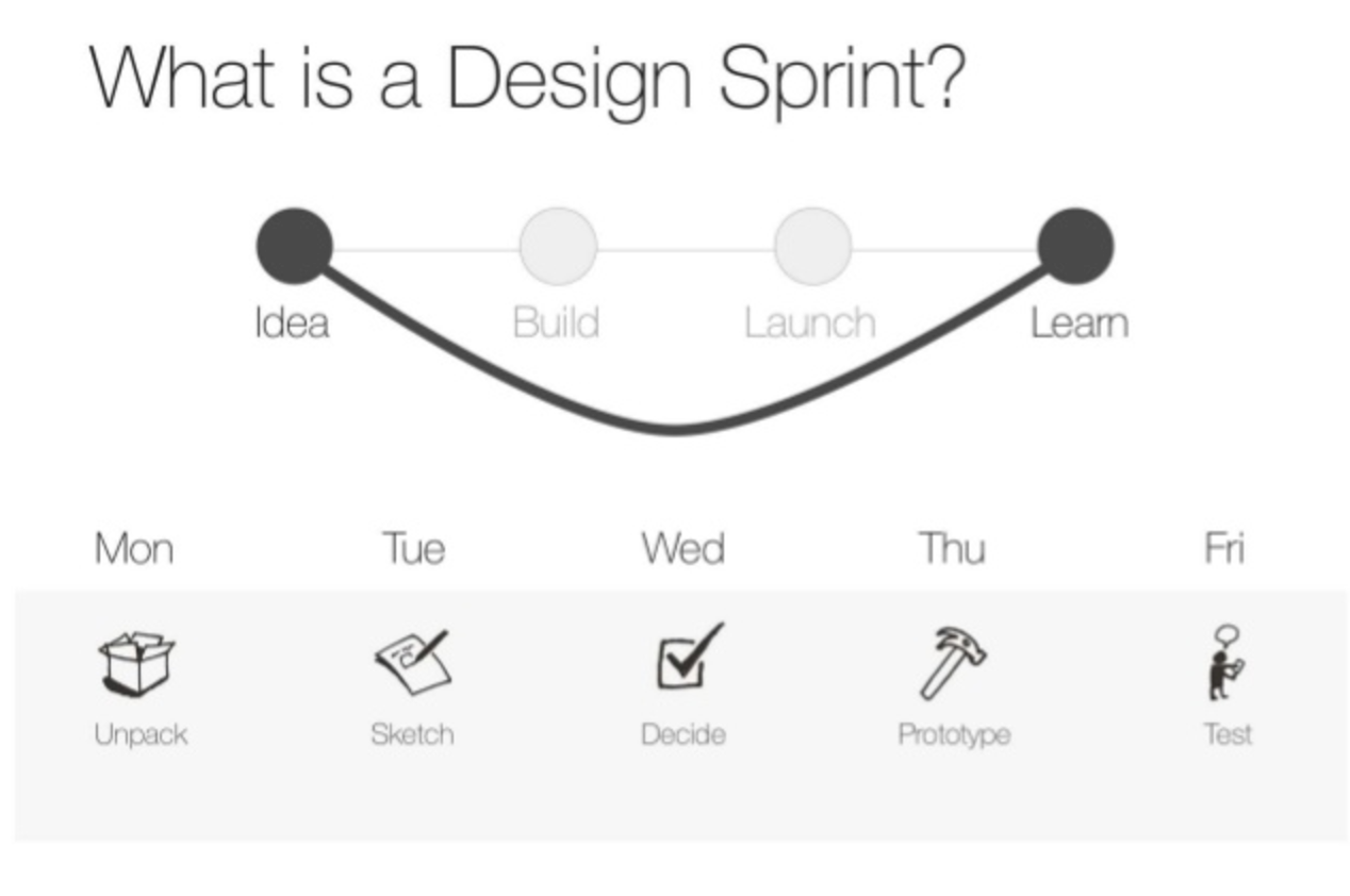 谷歌内部方法 快速做创新设计并验证的design Sprint 内含招募贴 知乎