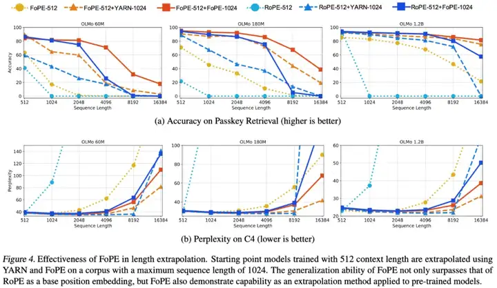ICML 2025 | 清华、上海AI Lab等提出傅里叶位置编码，多项任务远超RoPE