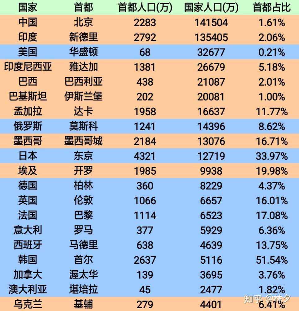 世界主要国家首都人口 知乎