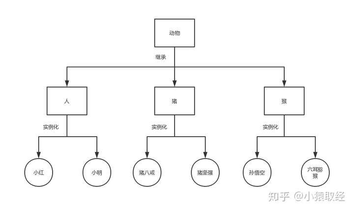 继承