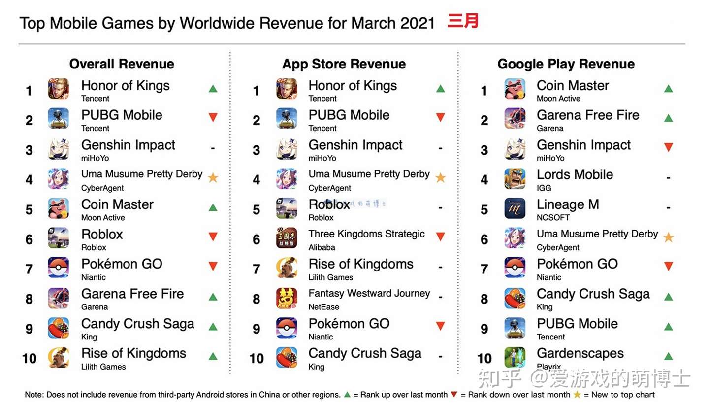 赛马娘 横空出世 21年3月全球手机游戏畅销榜简评 知乎
