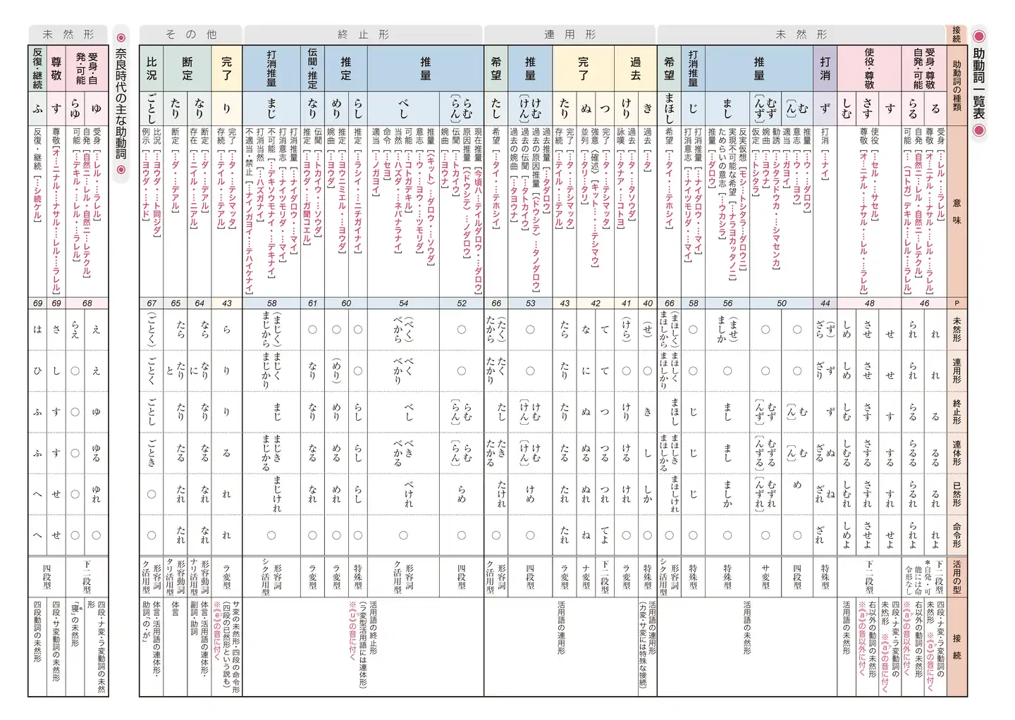 日语古典基本活用表 知乎