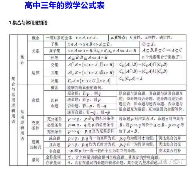 高中数学 整个高中三年的数学公式都在这里 高一高二高三速记 知乎