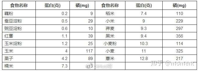 健身的你 吃多少蛋白质才能帮你增肌和减脂 知乎