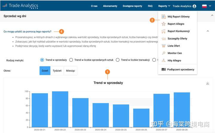 波兰Allegro的订阅服务(Subscriptions)有什么用?