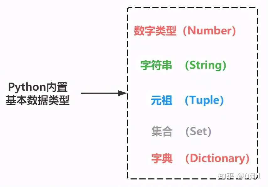 Python基础 基本数据类型 上 知乎