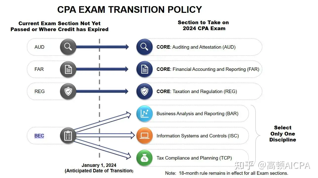 2024年USCPA科目有什么变化？附考试过渡政策- 知乎
