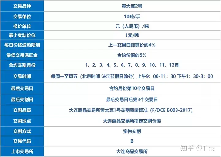 期货品种介绍 | 大豆期货基础知识（大豆期货）大豆期货交易，