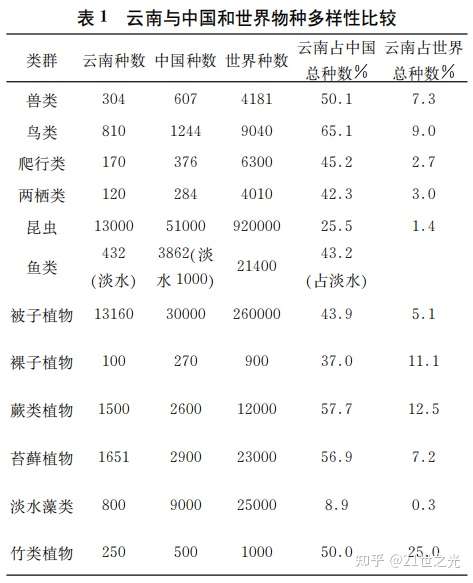 云南与中国和世界物种多样性比较