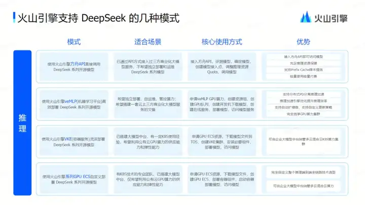 为了让DeepSeek-R1用起来更顺畅，火山引擎将TPM上调到了500万！全网首家