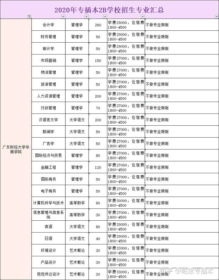 2020年廣東財經大學華商學院專插本招生專業