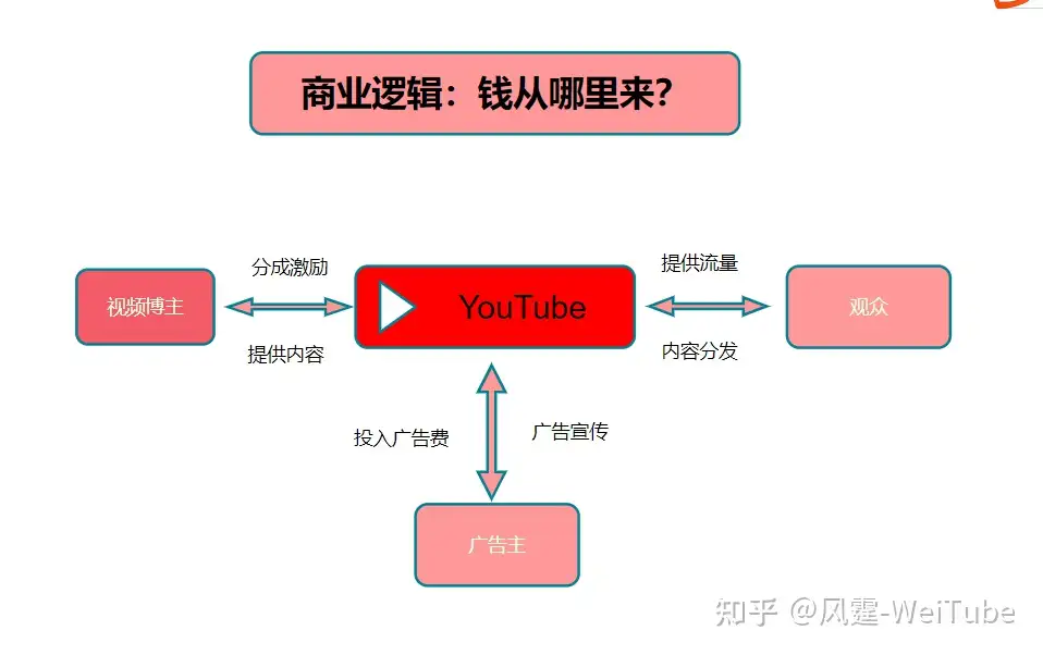 Youtube频道一个亿的视频播放量 到底能赚多少 知乎