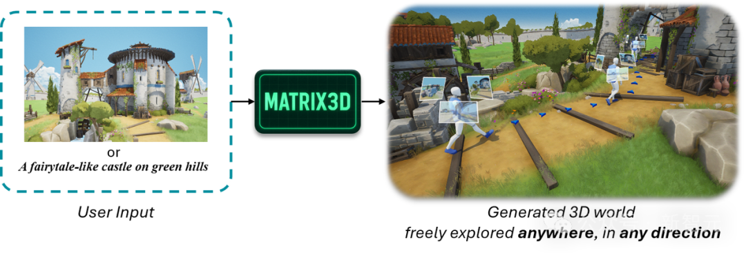 李飞飞押注的「世界模型」，中国自研Matrix-3D已抢先实现了？