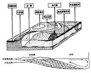 謝邀 河漫灘沉積是河流經典二元結構之一 具體也顯然可以被視作一段